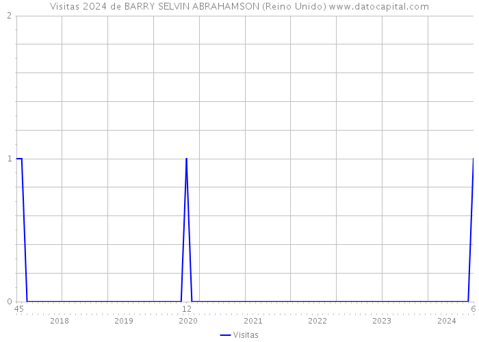 Visitas 2024 de BARRY SELVIN ABRAHAMSON (Reino Unido) 