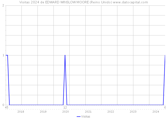 Visitas 2024 de EDWARD WINSLOW MOORE (Reino Unido) 