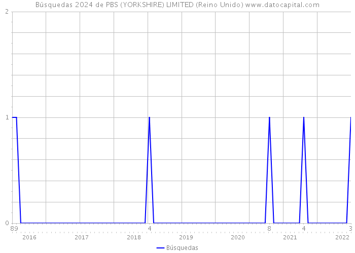 Búsquedas 2024 de PBS (YORKSHIRE) LIMITED (Reino Unido) 
