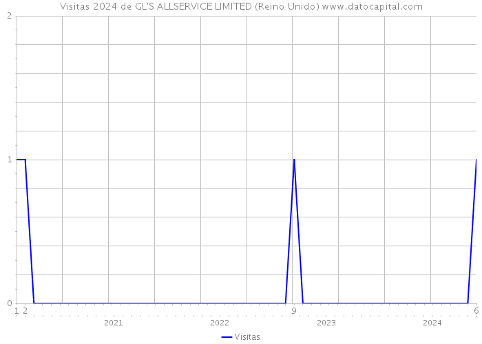 Visitas 2024 de GL'S ALLSERVICE LIMITED (Reino Unido) 