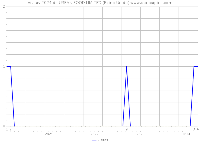 Visitas 2024 de URBAN FOOD LIMITED (Reino Unido) 