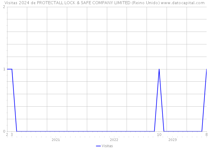 Visitas 2024 de PROTECTALL LOCK & SAFE COMPANY LIMITED (Reino Unido) 