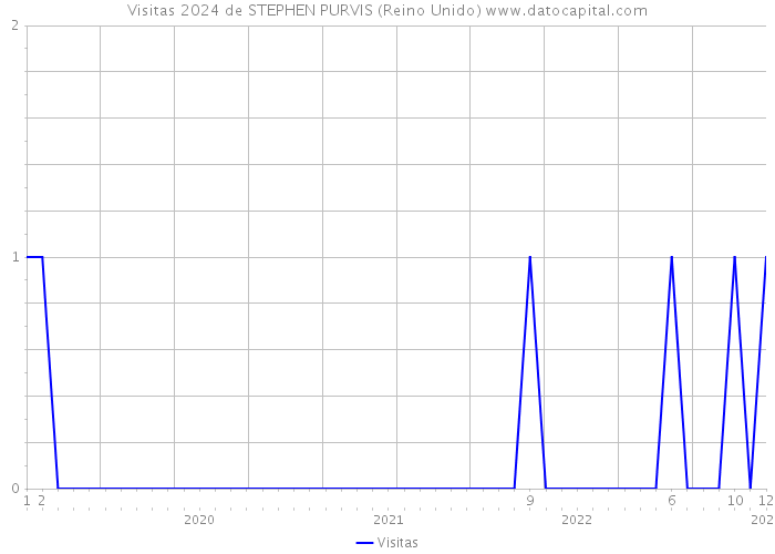 Visitas 2024 de STEPHEN PURVIS (Reino Unido) 