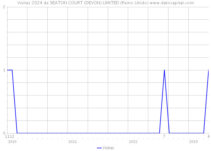 Visitas 2024 de SEATON COURT (DEVON) LIMITED (Reino Unido) 