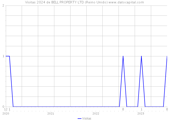 Visitas 2024 de BELL PROPERTY LTD (Reino Unido) 