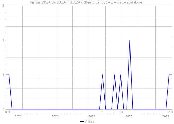 Visitas 2024 de DALAT GULZAR (Reino Unido) 