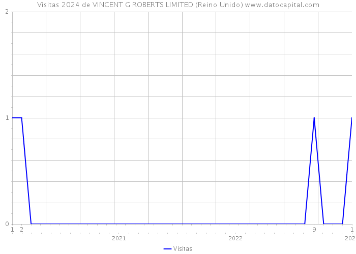 Visitas 2024 de VINCENT G ROBERTS LIMITED (Reino Unido) 