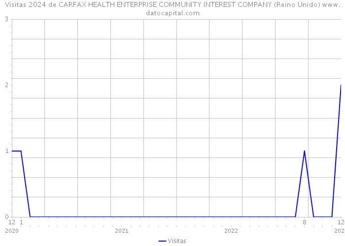 Visitas 2024 de CARFAX HEALTH ENTERPRISE COMMUNITY INTEREST COMPANY (Reino Unido) 