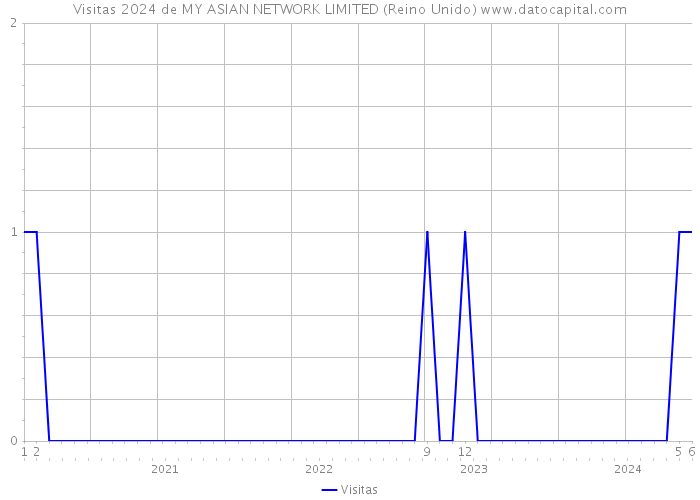 Visitas 2024 de MY ASIAN NETWORK LIMITED (Reino Unido) 