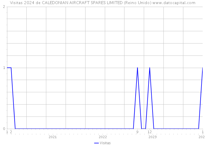 Visitas 2024 de CALEDONIAN AIRCRAFT SPARES LIMITED (Reino Unido) 