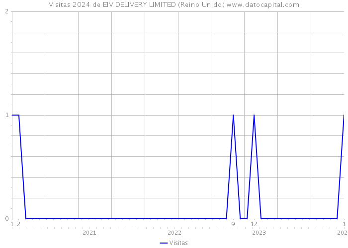 Visitas 2024 de EIV DELIVERY LIMITED (Reino Unido) 