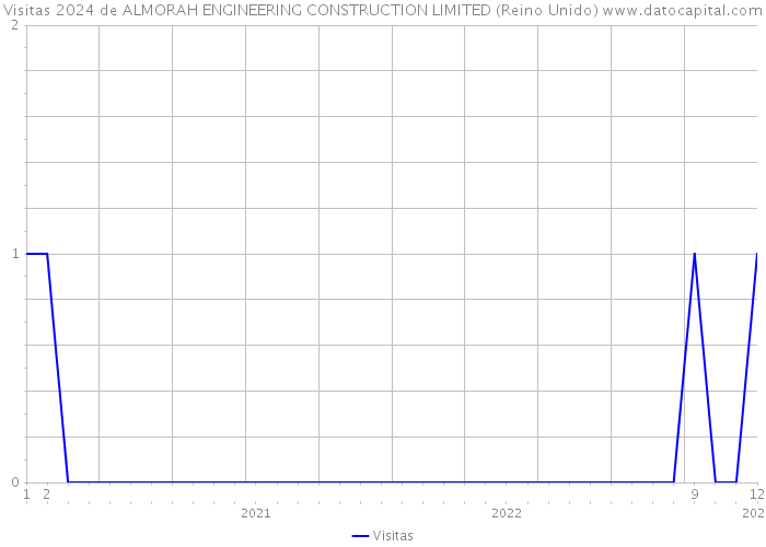Visitas 2024 de ALMORAH ENGINEERING CONSTRUCTION LIMITED (Reino Unido) 