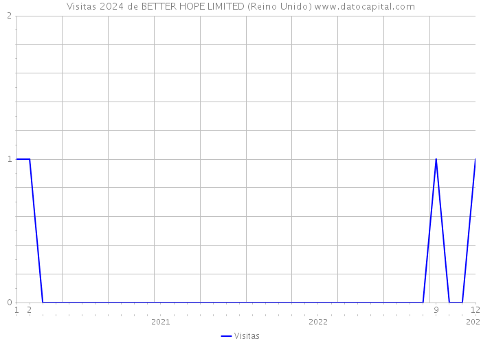 Visitas 2024 de BETTER HOPE LIMITED (Reino Unido) 