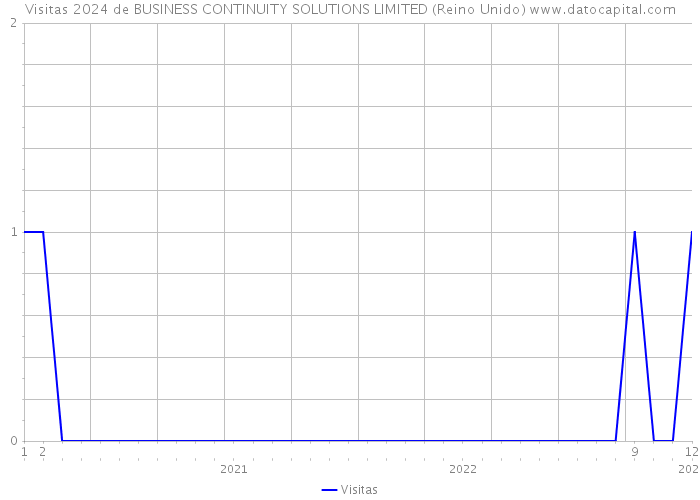 Visitas 2024 de BUSINESS CONTINUITY SOLUTIONS LIMITED (Reino Unido) 