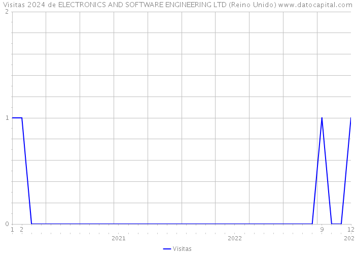 Visitas 2024 de ELECTRONICS AND SOFTWARE ENGINEERING LTD (Reino Unido) 