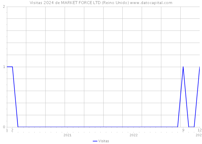 Visitas 2024 de MARKET FORCE LTD (Reino Unido) 