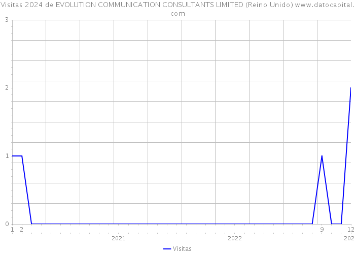 Visitas 2024 de EVOLUTION COMMUNICATION CONSULTANTS LIMITED (Reino Unido) 