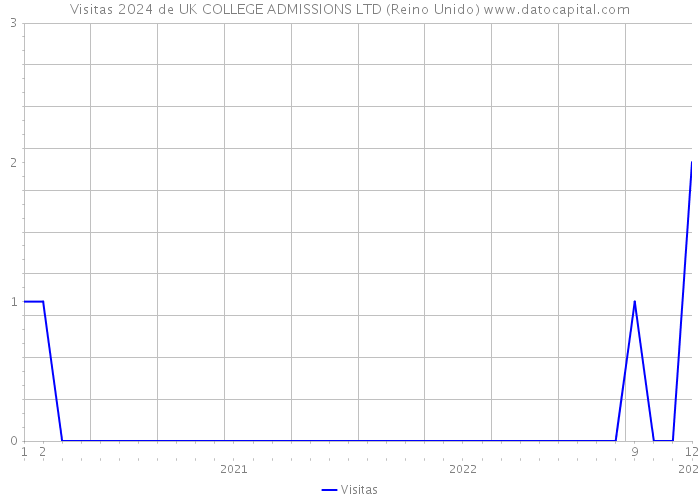 Visitas 2024 de UK COLLEGE ADMISSIONS LTD (Reino Unido) 