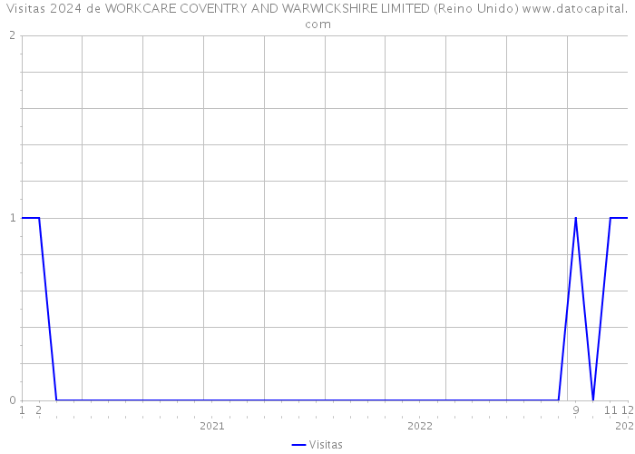 Visitas 2024 de WORKCARE COVENTRY AND WARWICKSHIRE LIMITED (Reino Unido) 