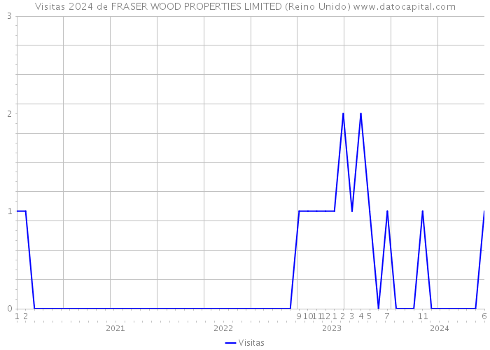 Visitas 2024 de FRASER WOOD PROPERTIES LIMITED (Reino Unido) 