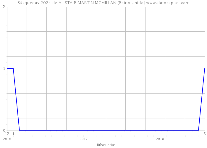 Búsquedas 2024 de ALISTAIR MARTIN MCMILLAN (Reino Unido) 