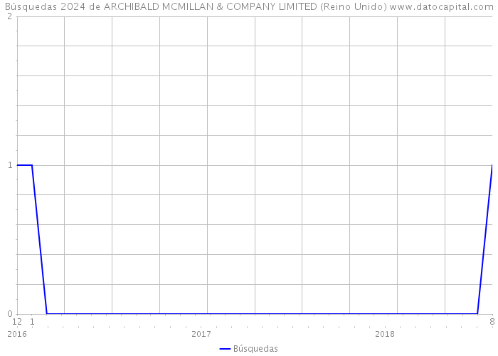 Búsquedas 2024 de ARCHIBALD MCMILLAN & COMPANY LIMITED (Reino Unido) 