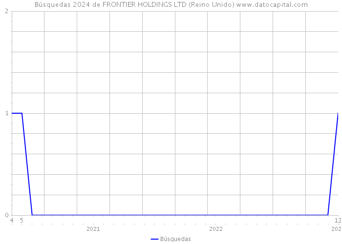 Búsquedas 2024 de FRONTIER HOLDINGS LTD (Reino Unido) 