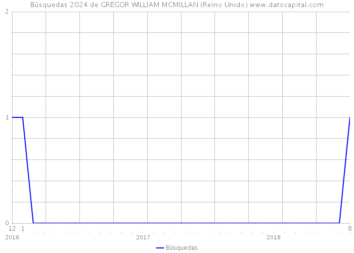 Búsquedas 2024 de GREGOR WILLIAM MCMILLAN (Reino Unido) 