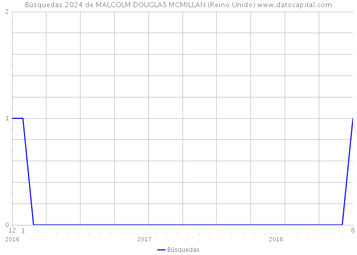 Búsquedas 2024 de MALCOLM DOUGLAS MCMILLAN (Reino Unido) 