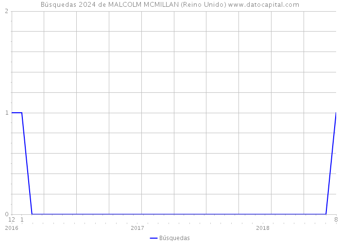 Búsquedas 2024 de MALCOLM MCMILLAN (Reino Unido) 
