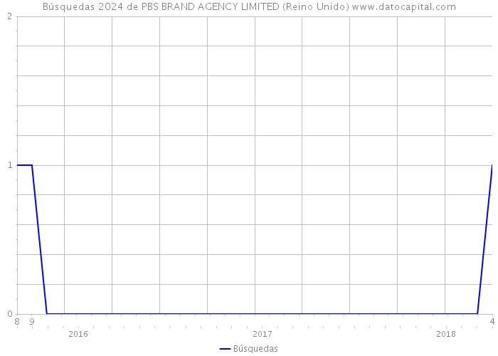 Búsquedas 2024 de PBS BRAND AGENCY LIMITED (Reino Unido) 