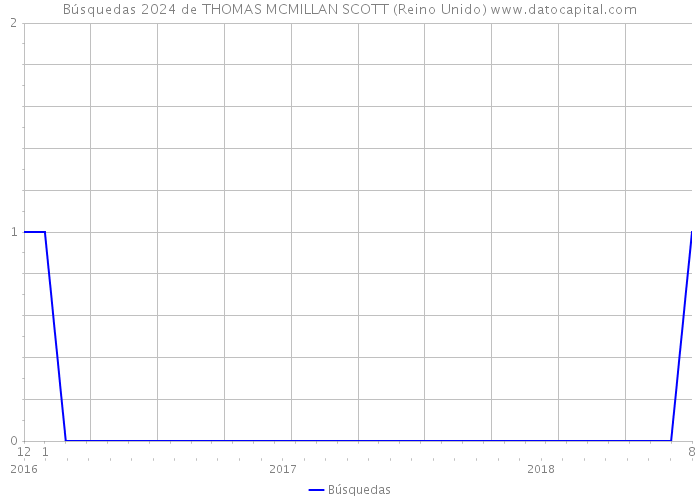 Búsquedas 2024 de THOMAS MCMILLAN SCOTT (Reino Unido) 