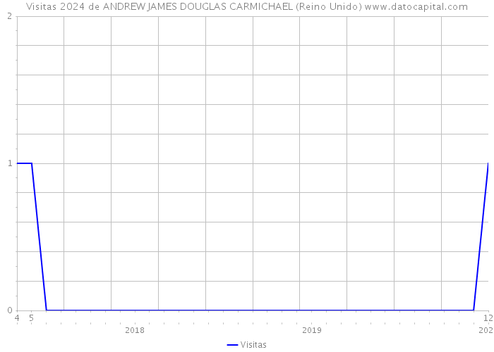 Visitas 2024 de ANDREW JAMES DOUGLAS CARMICHAEL (Reino Unido) 