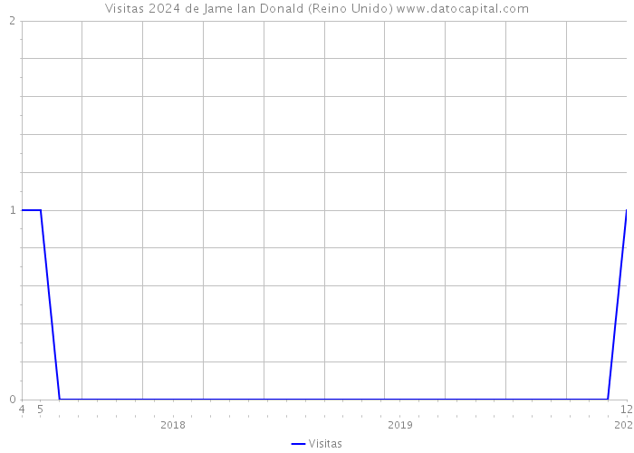 Visitas 2024 de Jame Ian Donald (Reino Unido) 