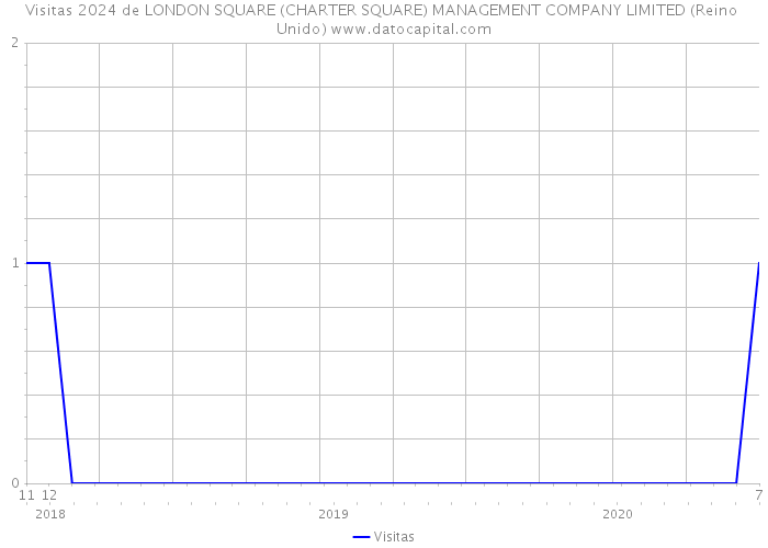Visitas 2024 de LONDON SQUARE (CHARTER SQUARE) MANAGEMENT COMPANY LIMITED (Reino Unido) 