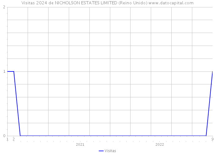 Visitas 2024 de NICHOLSON ESTATES LIMITED (Reino Unido) 