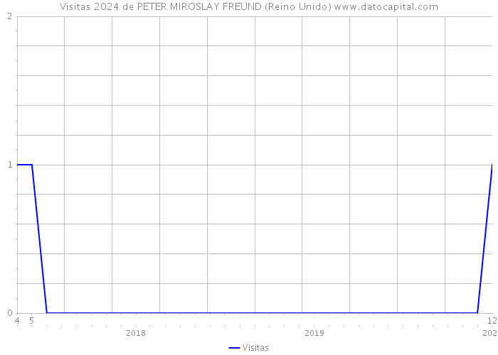 Visitas 2024 de PETER MIROSLAY FREUND (Reino Unido) 