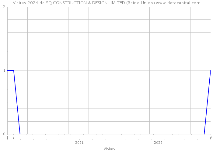 Visitas 2024 de SQ CONSTRUCTION & DESIGN LIMITED (Reino Unido) 