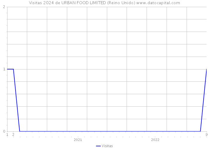 Visitas 2024 de URBAN FOOD LIMITED (Reino Unido) 