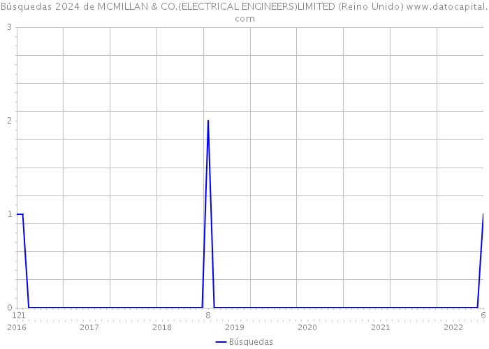 Búsquedas 2024 de MCMILLAN & CO.(ELECTRICAL ENGINEERS)LIMITED (Reino Unido) 