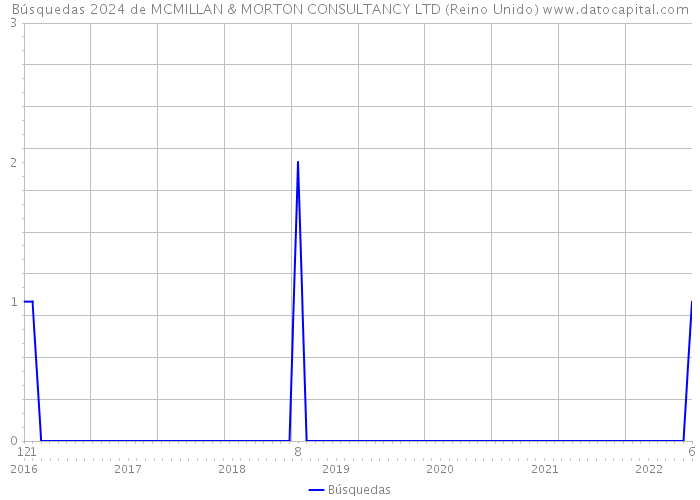 Búsquedas 2024 de MCMILLAN & MORTON CONSULTANCY LTD (Reino Unido) 