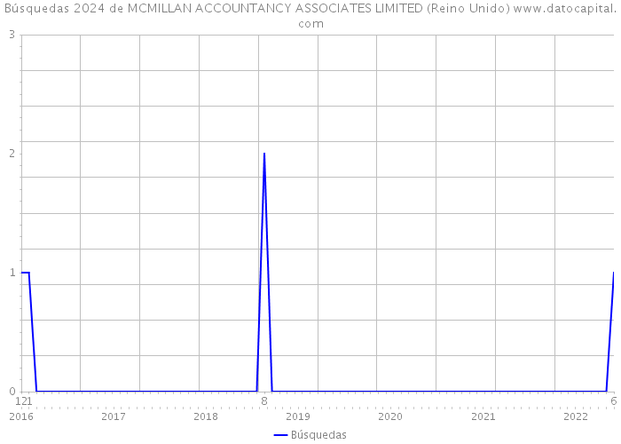 Búsquedas 2024 de MCMILLAN ACCOUNTANCY ASSOCIATES LIMITED (Reino Unido) 