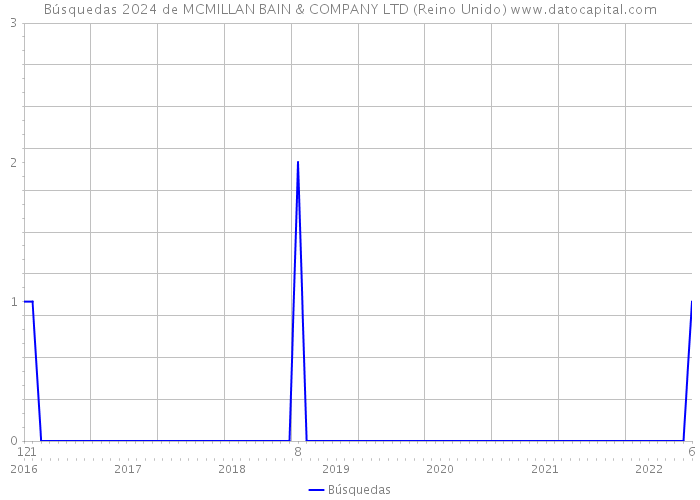 Búsquedas 2024 de MCMILLAN BAIN & COMPANY LTD (Reino Unido) 