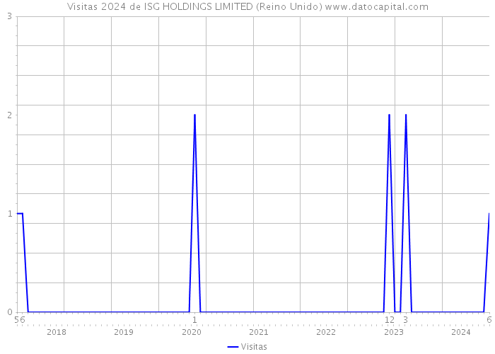 Visitas 2024 de ISG HOLDINGS LIMITED (Reino Unido) 