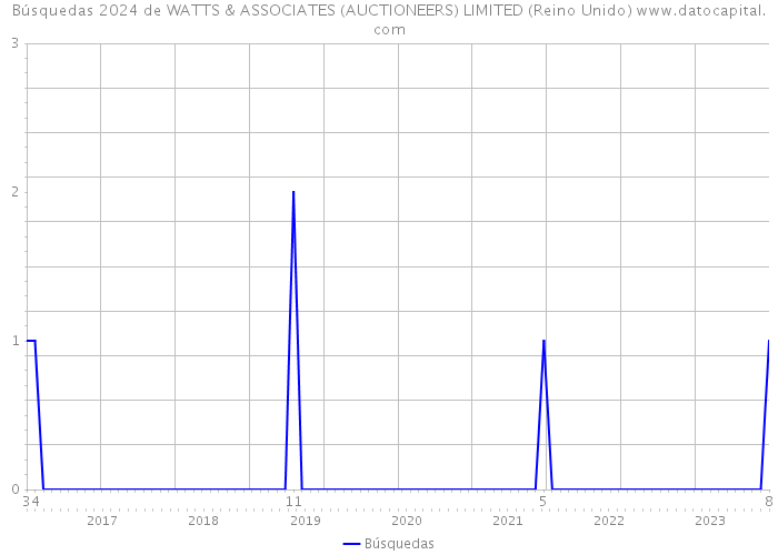 Búsquedas 2024 de WATTS & ASSOCIATES (AUCTIONEERS) LIMITED (Reino Unido) 