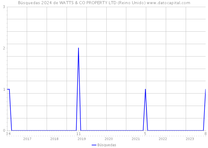 Búsquedas 2024 de WATTS & CO PROPERTY LTD (Reino Unido) 