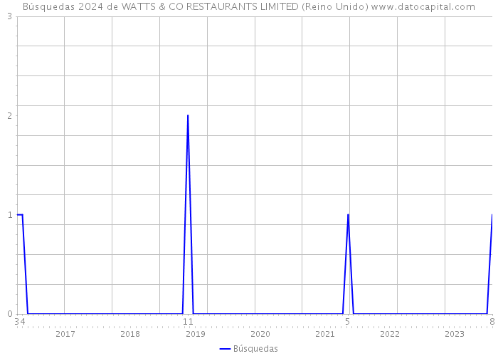 Búsquedas 2024 de WATTS & CO RESTAURANTS LIMITED (Reino Unido) 