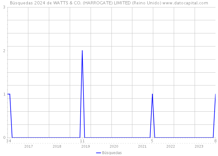 Búsquedas 2024 de WATTS & CO. (HARROGATE) LIMITED (Reino Unido) 