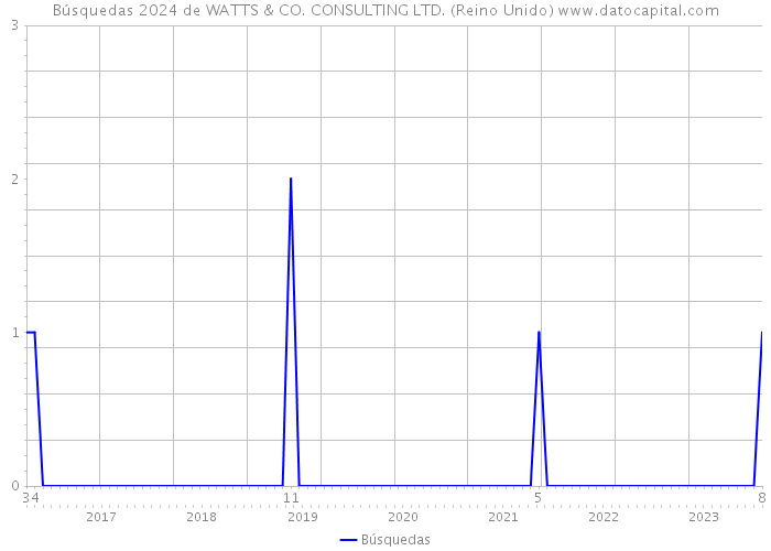 Búsquedas 2024 de WATTS & CO. CONSULTING LTD. (Reino Unido) 