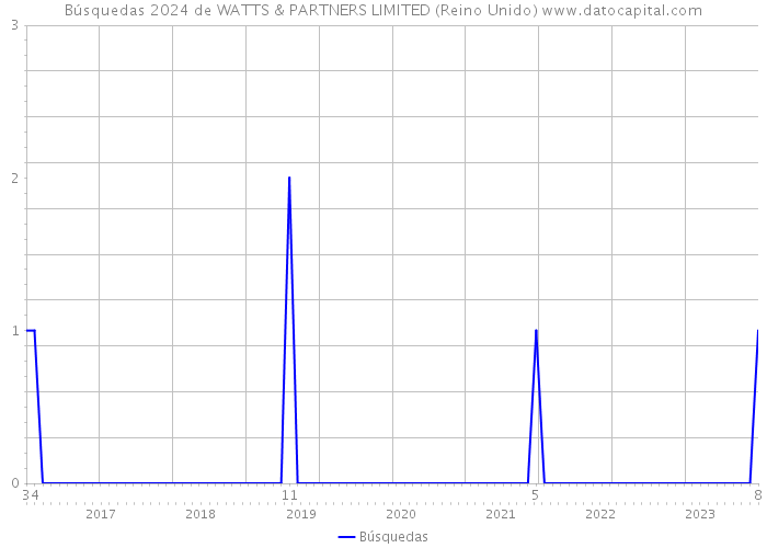 Búsquedas 2024 de WATTS & PARTNERS LIMITED (Reino Unido) 